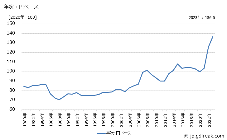 グラフ バルブの価格(輸出品)の推移 年次・円ベース