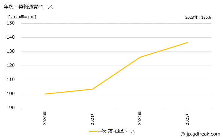 グラフ バルブの価格(輸出品)の推移 年次・契約通貨ベース