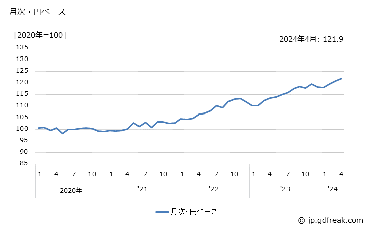 グラフ 生産用機器の価格(輸出品)の推移 月次・円ベース