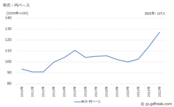 グラフ 掘さく機の価格(輸出品)の推移 年次・円ベース