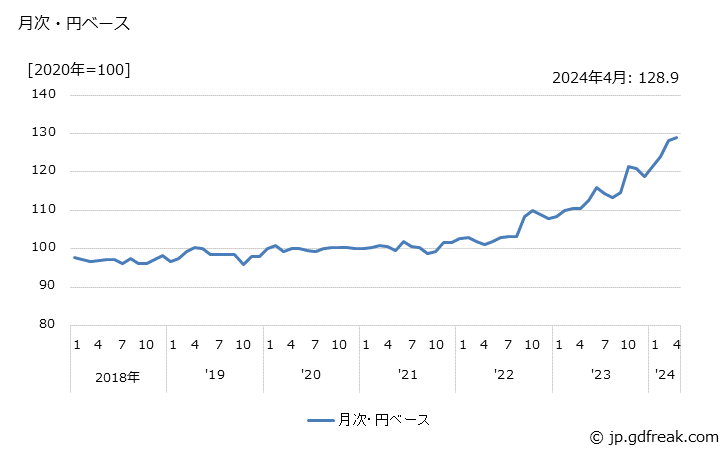 グラフ 建設用クレーンの価格(輸出品)の推移 月次・円ベース