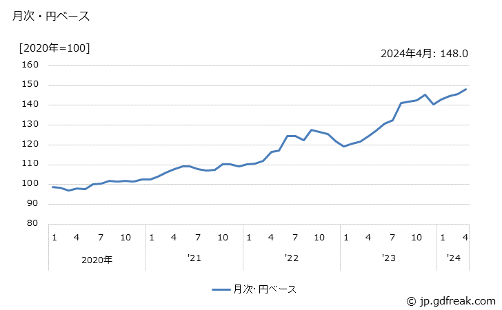 グラフ 冷凍機・温湿調整装置の価格(輸出品)の推移 月次・円ベース