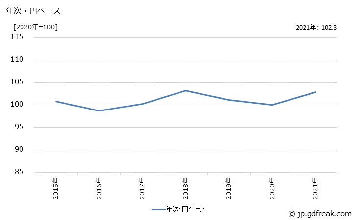 グラフ 生活関連産業用機械の価格(輸出品)の推移 年次・円ベース