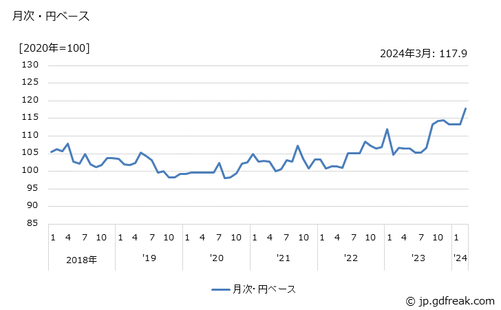 グラフ 印刷関連機械の価格(輸出品)の推移 月次・円ベース