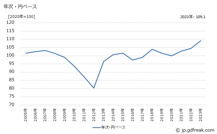 グラフ 印刷関連機械の価格(輸出品)の推移 年次・円ベース