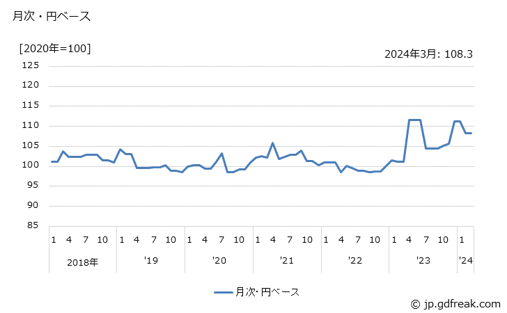 グラフ 包装・荷造機械の価格(輸出品)の推移 月次・円ベース