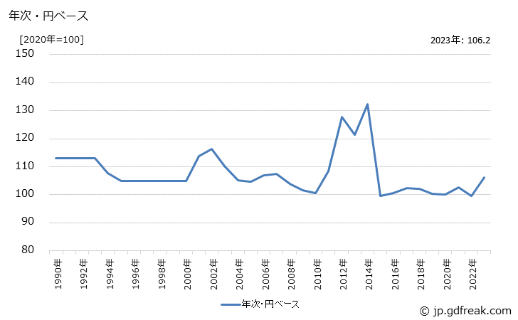 グラフ 包装・荷造機械の価格(輸出品)の推移 年次・円ベース