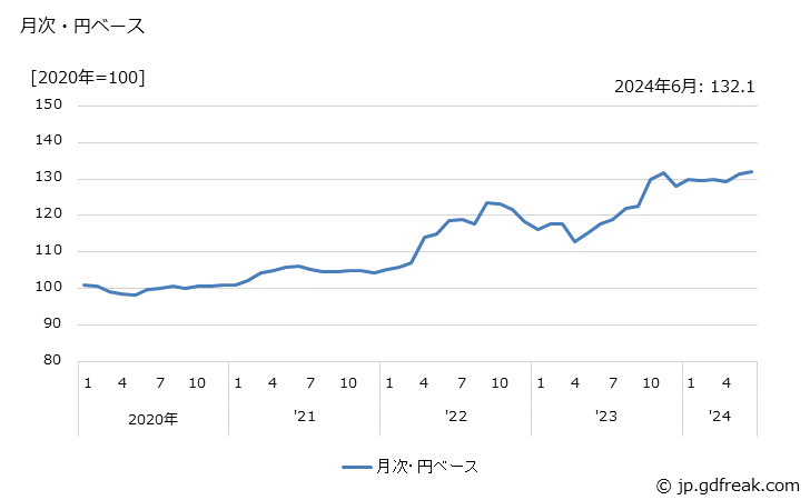 グラフ ベアリングの価格(輸出品)の推移 月次・円ベース