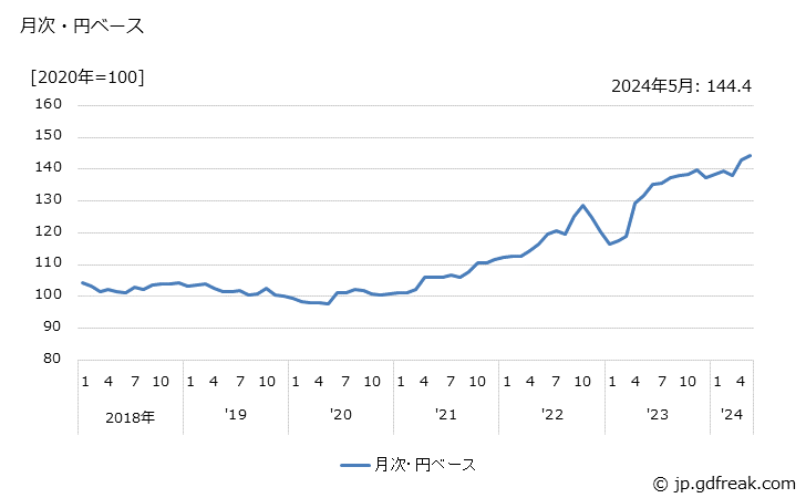グラフ 建設用トラクタの価格(輸出品)の推移 月次・円ベース