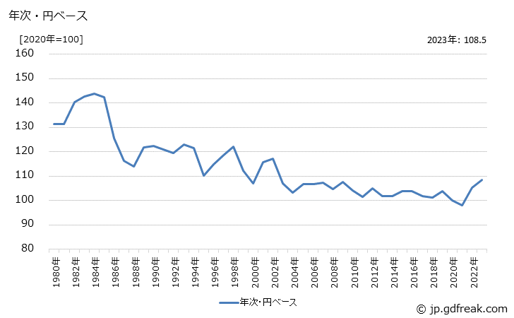 グラフ プラスチック加工機械の価格(輸出品)の推移 年次・円ベース
