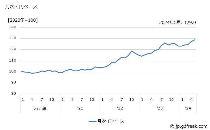 グラフ 金属工作機械の価格(輸出品)の推移 月次・円ベース