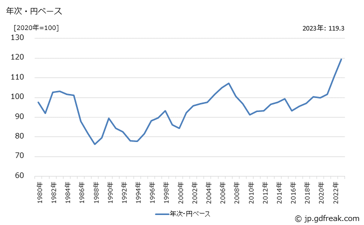 グラフ 旋盤の価格(輸出品)の推移 年次・円ベース