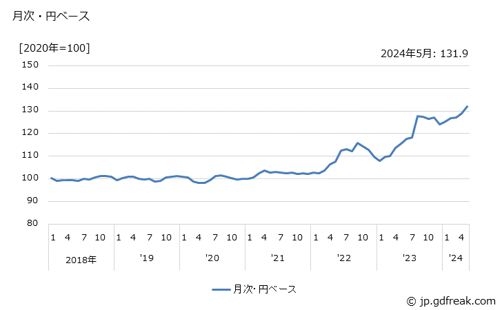 グラフ 研削盤の価格(輸出品)の推移 月次・円ベース