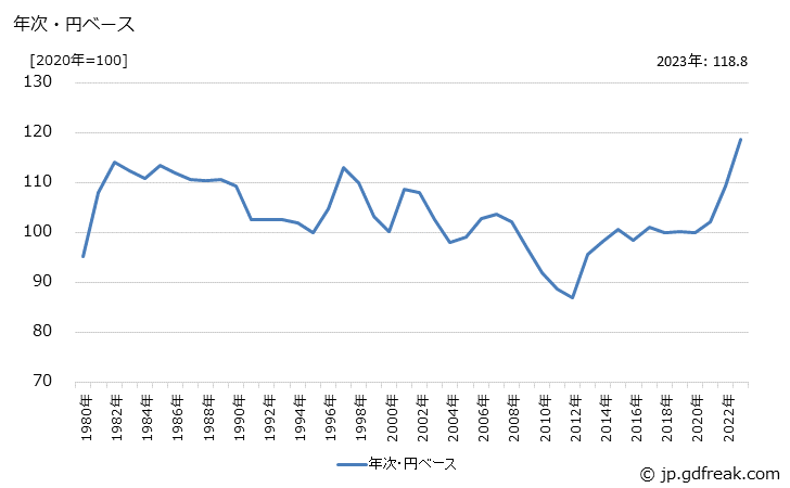 グラフ 研削盤の価格(輸出品)の推移 年次・円ベース