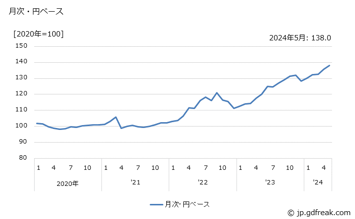 グラフ 金属加工機械の価格(輸出品)の推移 月次・円ベース