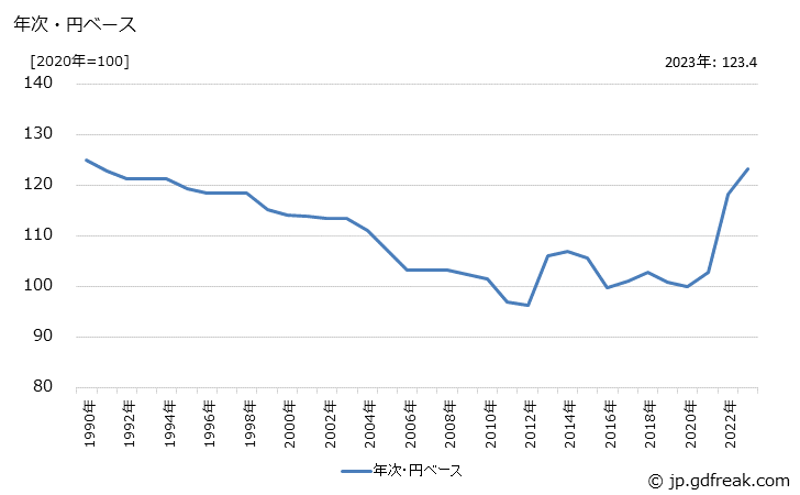 グラフ 分析機器の価格(輸出品)の推移 年次・円ベース
