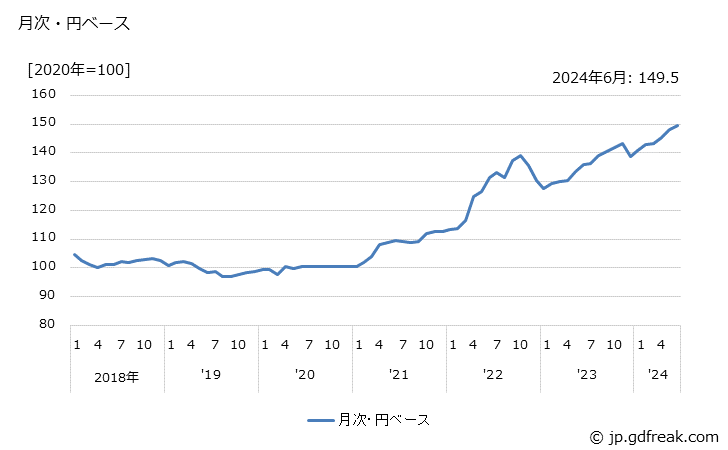 グラフ 医療用機器の価格(輸出品)の推移 月次・円ベース