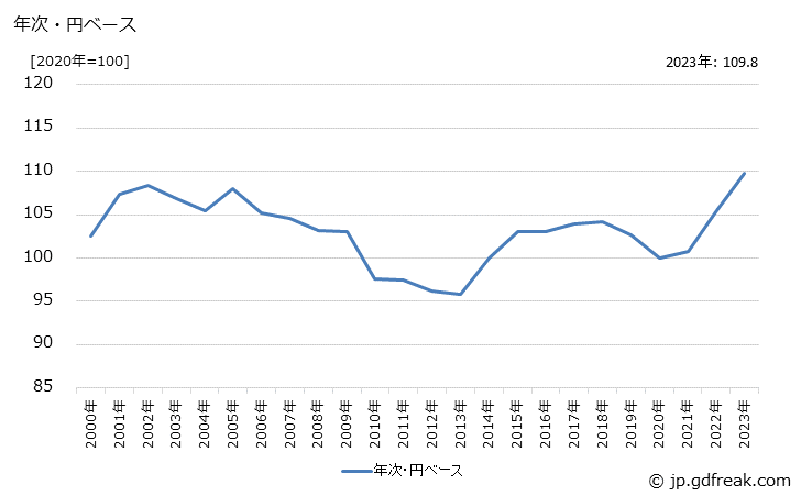グラフ 半導体製造装置（除フラットパネルディスプレイ製造装置）の価格(輸出品)の推移 年次・円ベース