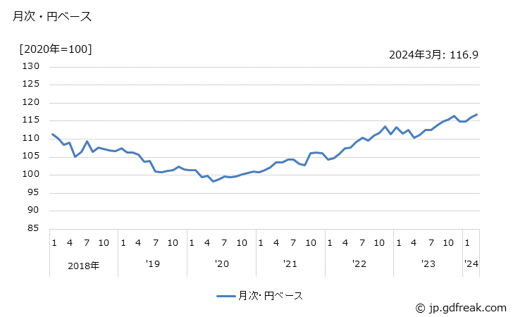 グラフ ロボットの価格(輸出品)の推移 月次・円ベース
