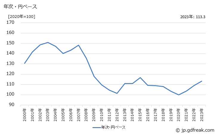 グラフ ロボットの価格(輸出品)の推移 年次・円ベース