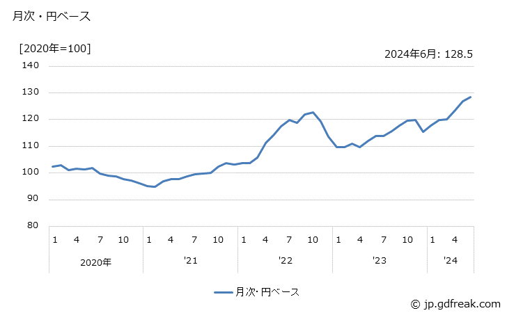 グラフ 電子部品・デバイスの価格(輸出品)の推移 月次・円ベース