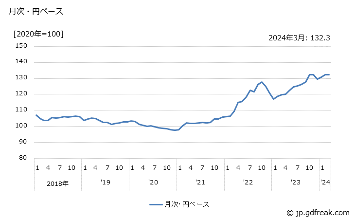 グラフ ダイオード・整流素子の価格(輸出品)の推移 月次・円ベース