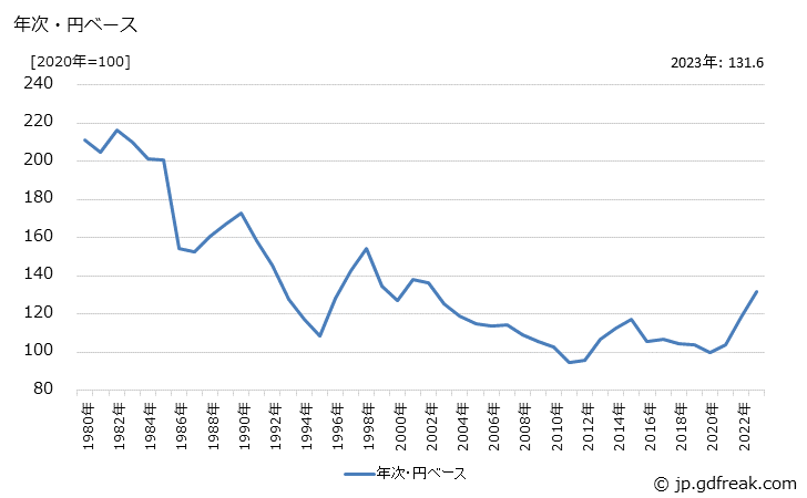 グラフ トランジスタの価格(輸出品)の推移 年次・円ベース