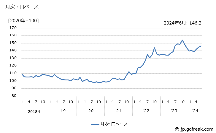 グラフ 線形回路・混成集積回路の価格(輸出品)の推移 月次・円ベース
