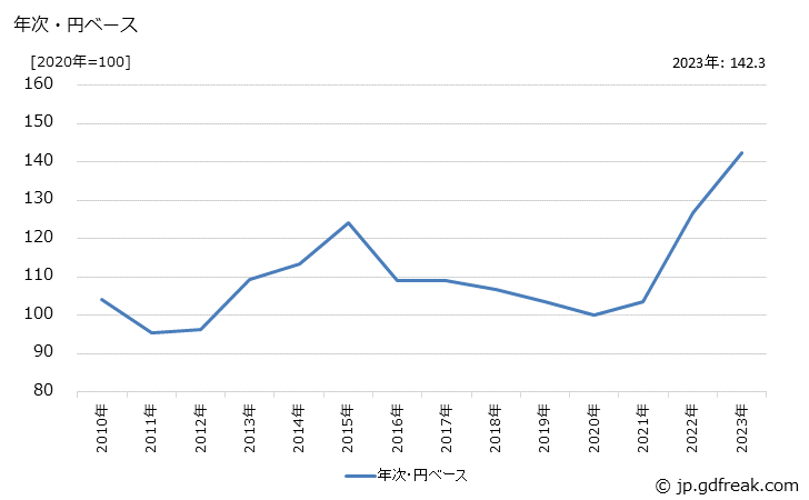 グラフ 線形回路・混成集積回路の価格(輸出品)の推移 年次・円ベース