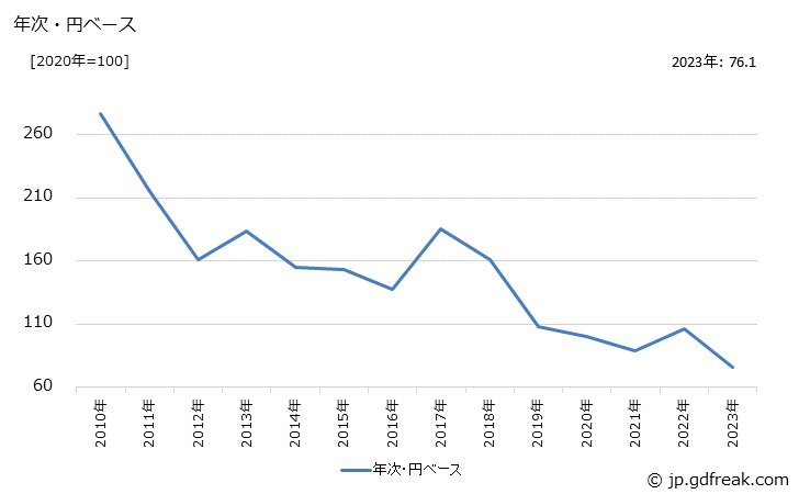 グラフ モス型メモリ集積回路の価格(輸出品)の推移 年次・円ベース