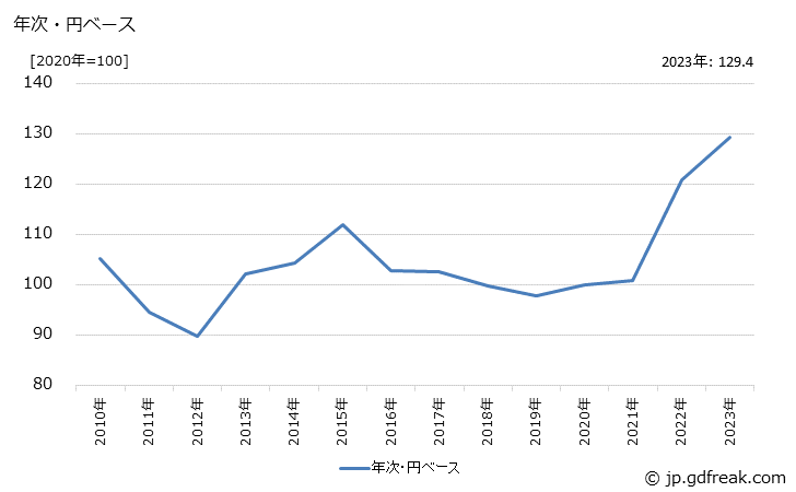 グラフ モス型集積回路（除モス型メモリ集積回路）の価格(輸出品)の推移 年次・円ベース
