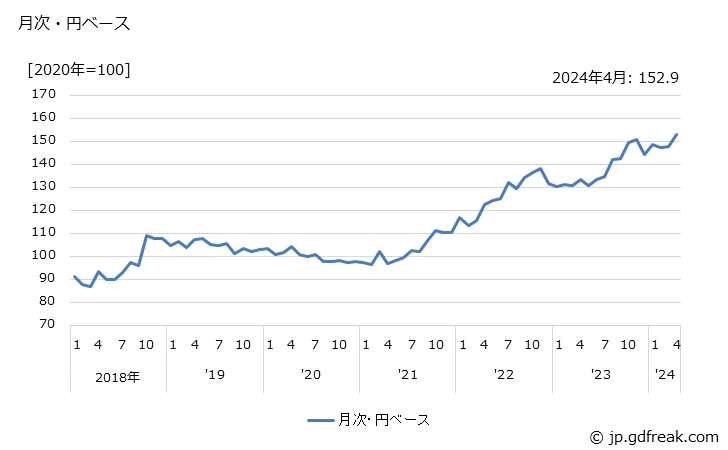 グラフ 電子機器用抵抗器の価格(輸出品)の推移 月次・円ベース