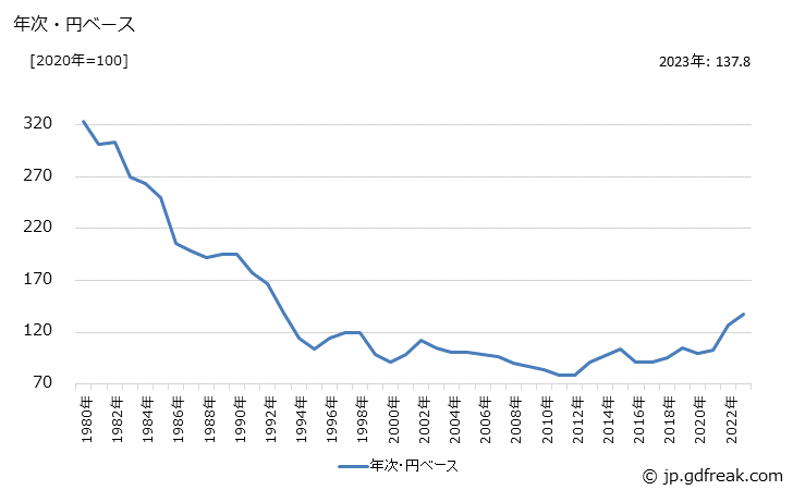 グラフ 電子機器用抵抗器の価格(輸出品)の推移 年次・円ベース
