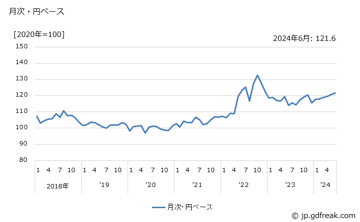 グラフ 電子機器用変成器の価格(輸出品)の推移 月次・円ベース