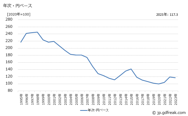 グラフ 電子機器用変成器の価格(輸出品)の推移 年次・円ベース