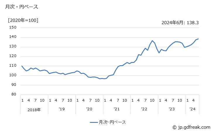 グラフ 水晶振動子の価格(輸出品)の推移 月次・円ベース