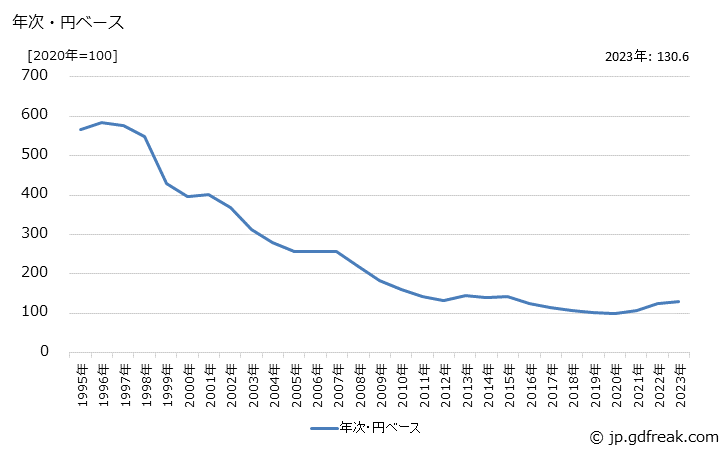 グラフ 水晶振動子の価格(輸出品)の推移 年次・円ベース
