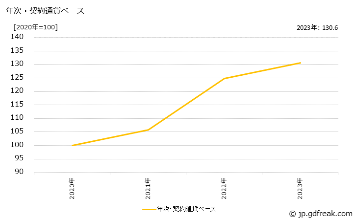 グラフ 水晶振動子の価格(輸出品)の推移 年次・契約通貨ベース