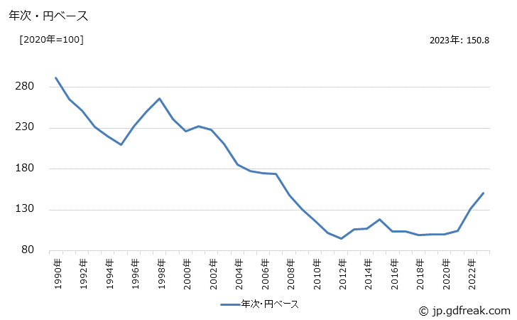 グラフ プリント配線板の価格(輸出品)の推移 年次・円ベース