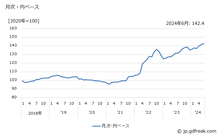 グラフ シリコンウエハの価格(輸出品)の推移 月次・円ベース