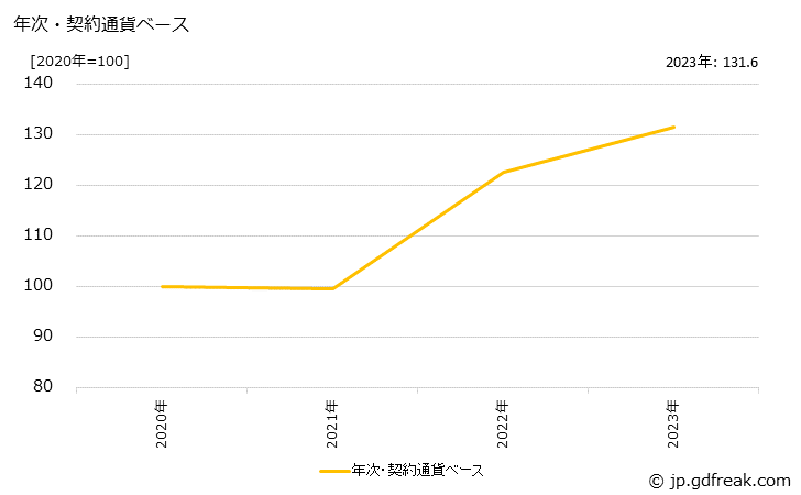 グラフ シリコンウエハの価格(輸出品)の推移 年次・契約通貨ベース
