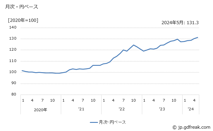 グラフ 電気機器の価格(輸出品)の推移 月次・円ベース