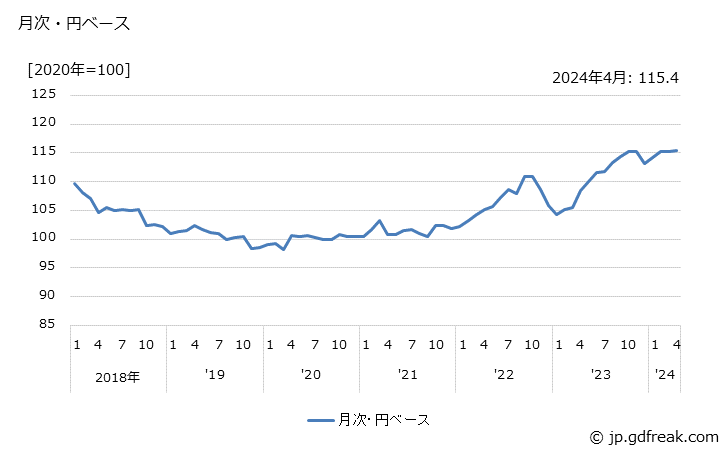 グラフ 液晶パネルの価格(輸出品)の推移 月次・円ベース