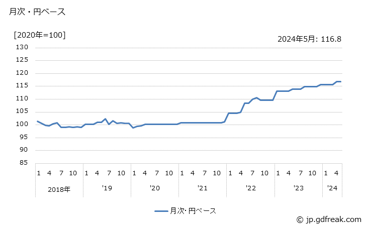 グラフ 発電機の価格(輸出品)の推移 月次・円ベース