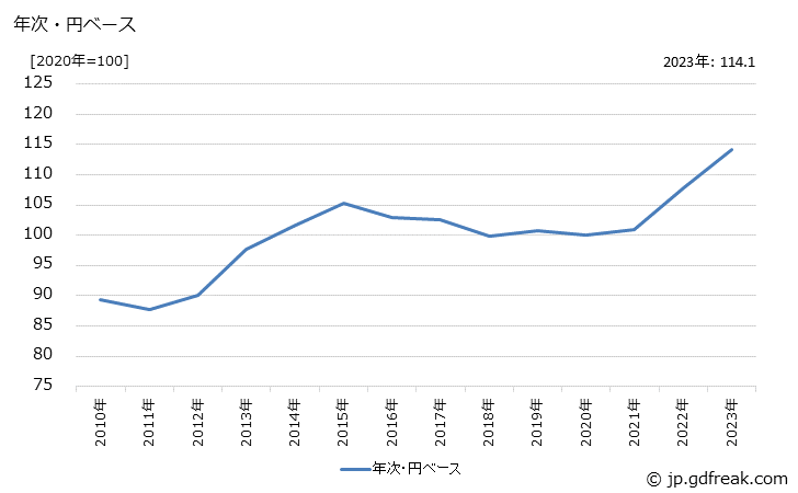 グラフ 発電機の価格(輸出品)の推移 年次・円ベース