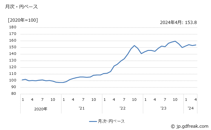 グラフ 電子回路の価格(輸出品)の推移 月次・円ベース