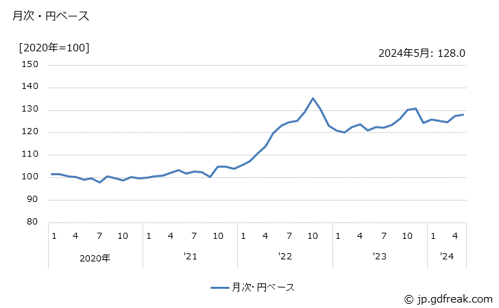 グラフ センサデバイスの価格(輸出品)の推移 月次・円ベース