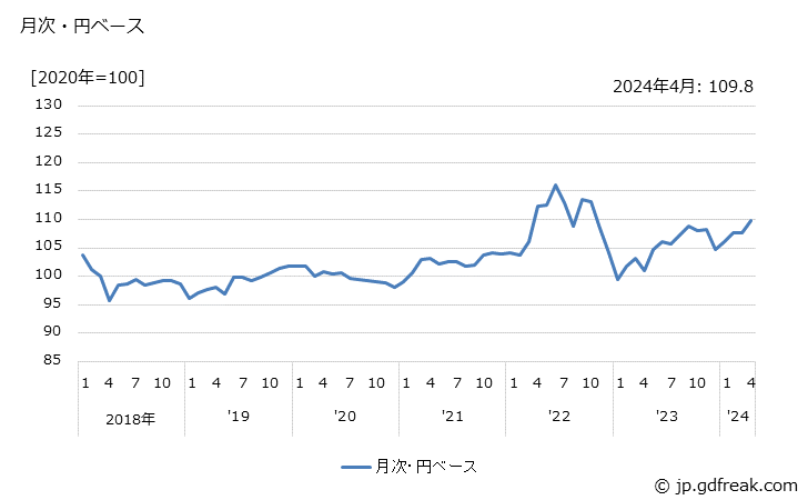 グラフ 電気照明器具の価格(輸出品)の推移 月次・円ベース