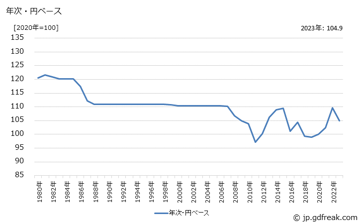 グラフ 電気照明器具の価格(輸出品)の推移 年次・円ベース