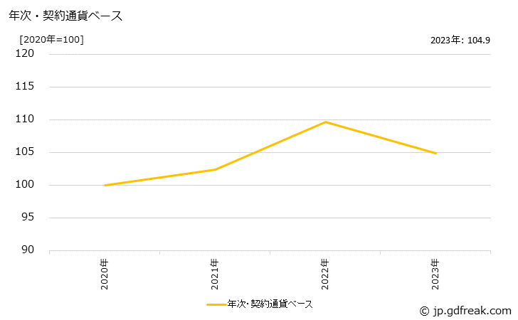 グラフ 電気照明器具の価格(輸出品)の推移 年次・契約通貨ベース
